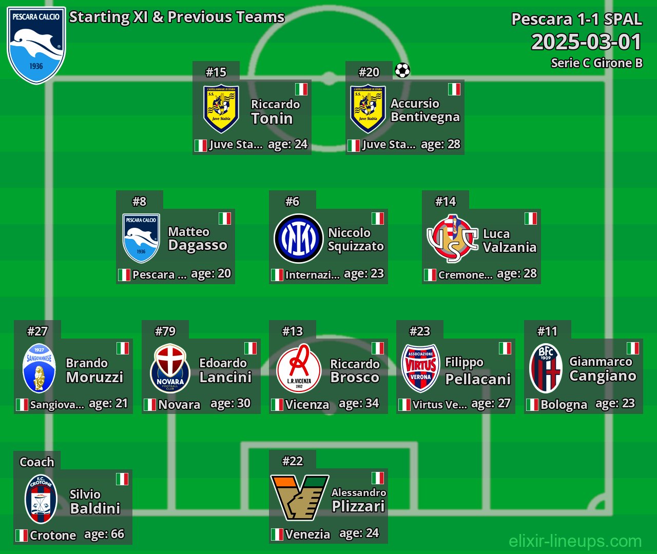 Pescara Starting XI & Previous Teams 2025-03-01