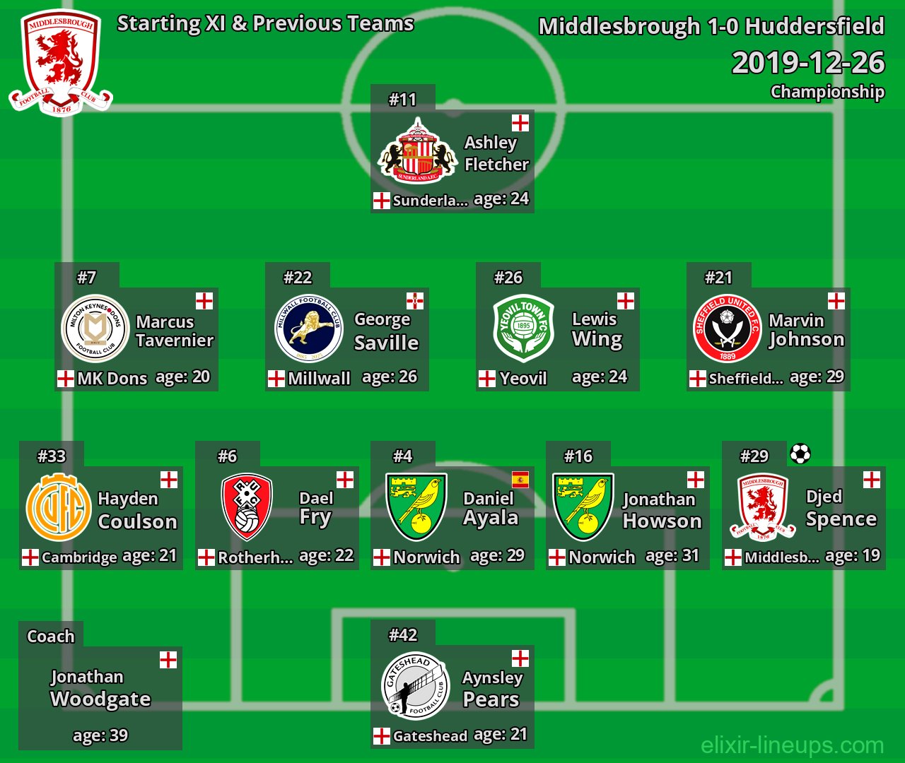 Middlesbrough Starting XI & Previous Teams 2019-12-26