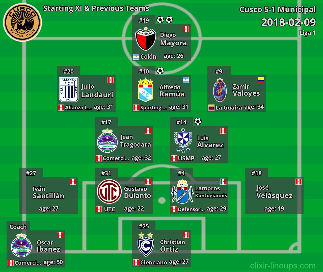 Cusco Starting XI & Previous Teams 2018-02-09