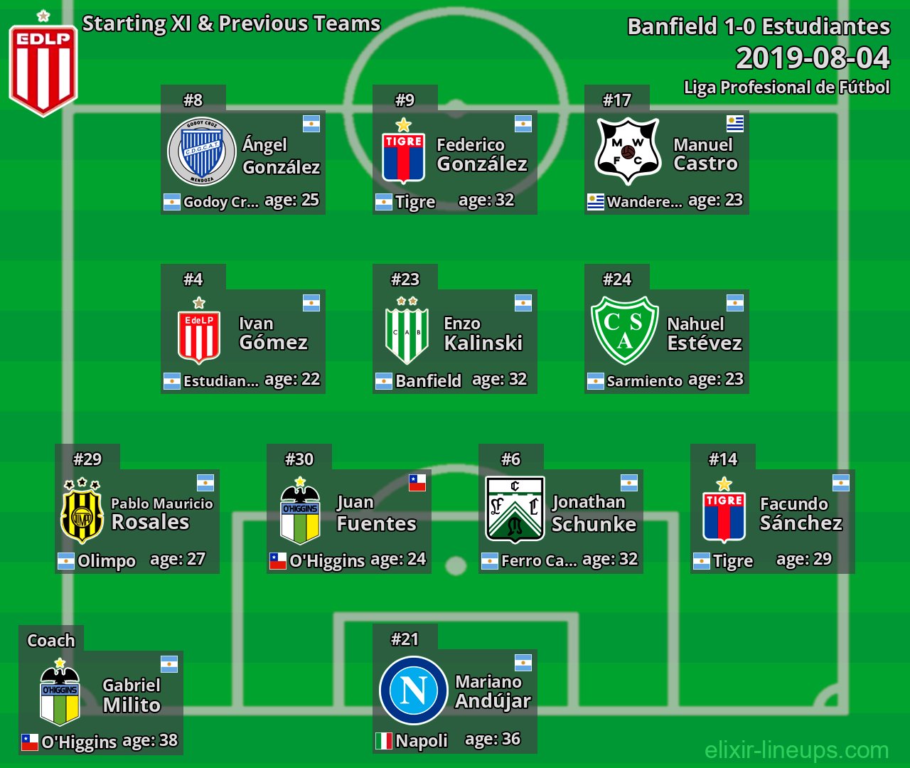 Estudiantes Starting XI & Previous Teams 2019-08-04