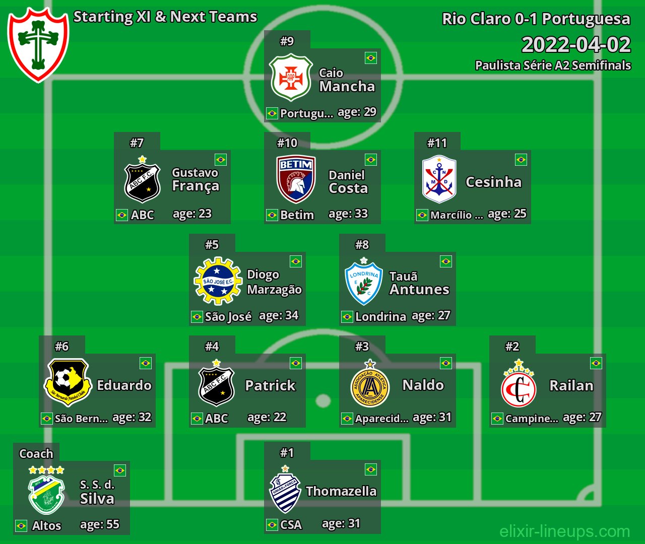 Portuguesa Starting XI & Next Teams 2022-04-02