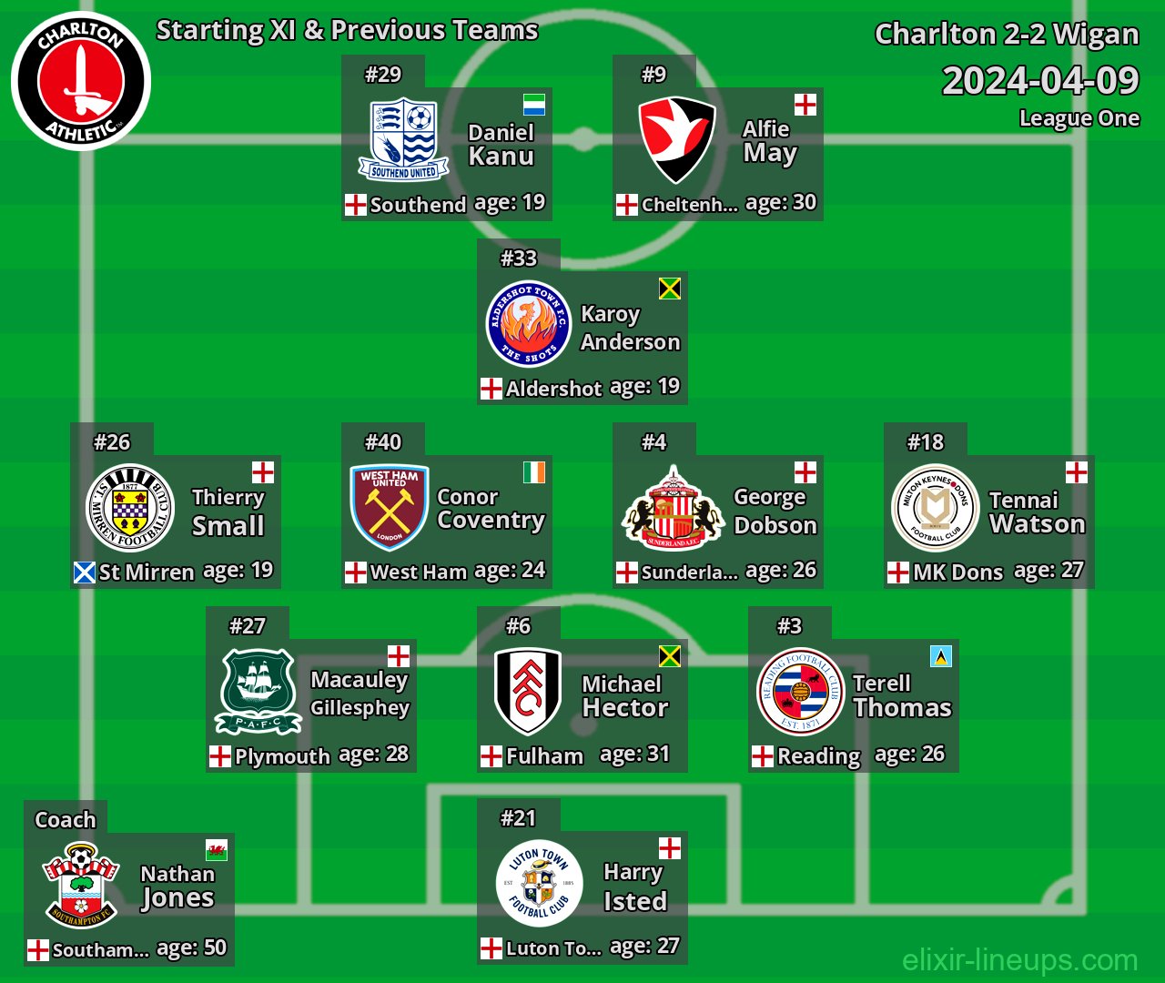Charlton Starting XI & Previous Teams 2024-04-09