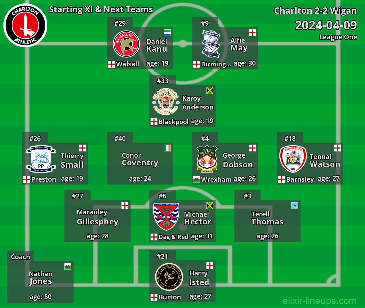 Charlton Starting XI & Next Teams 2024-04-09