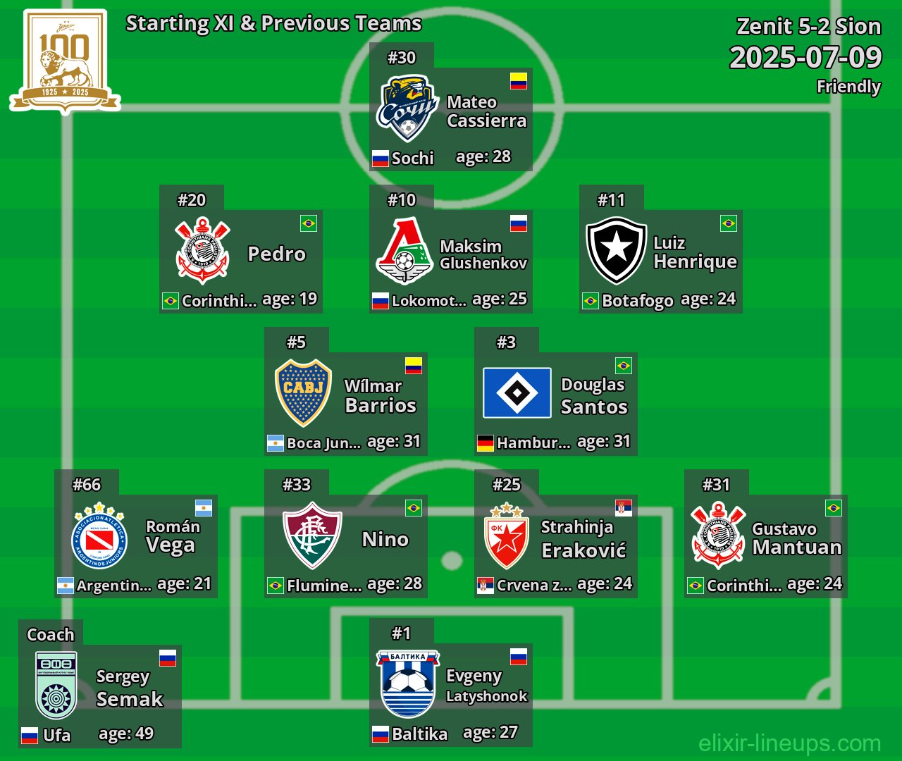 Zenit Starting XI & Previous Teams 2025-07-09