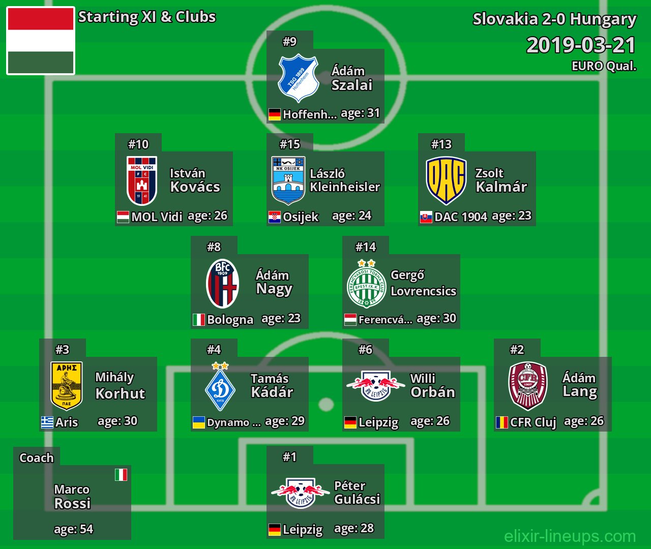 Hungary Starting XI 2019-03-21