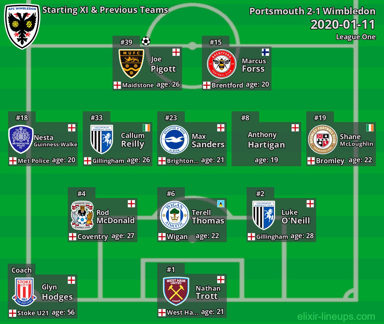 Wimbledon Starting XI & Previous Teams 2020-01-11