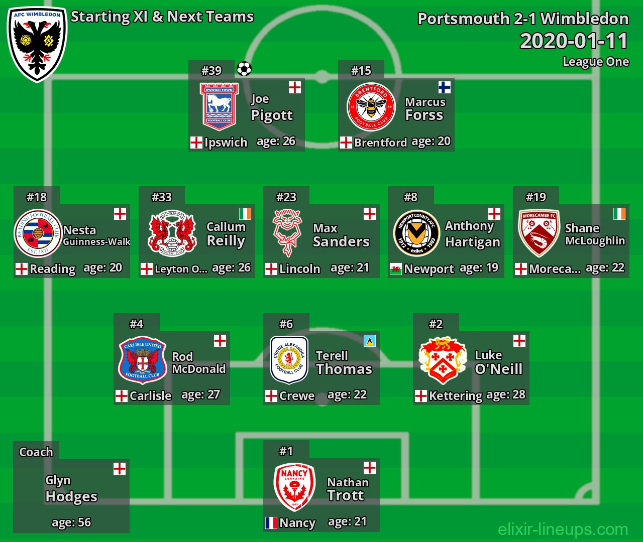 Wimbledon Starting XI & Next Teams 2020-01-11