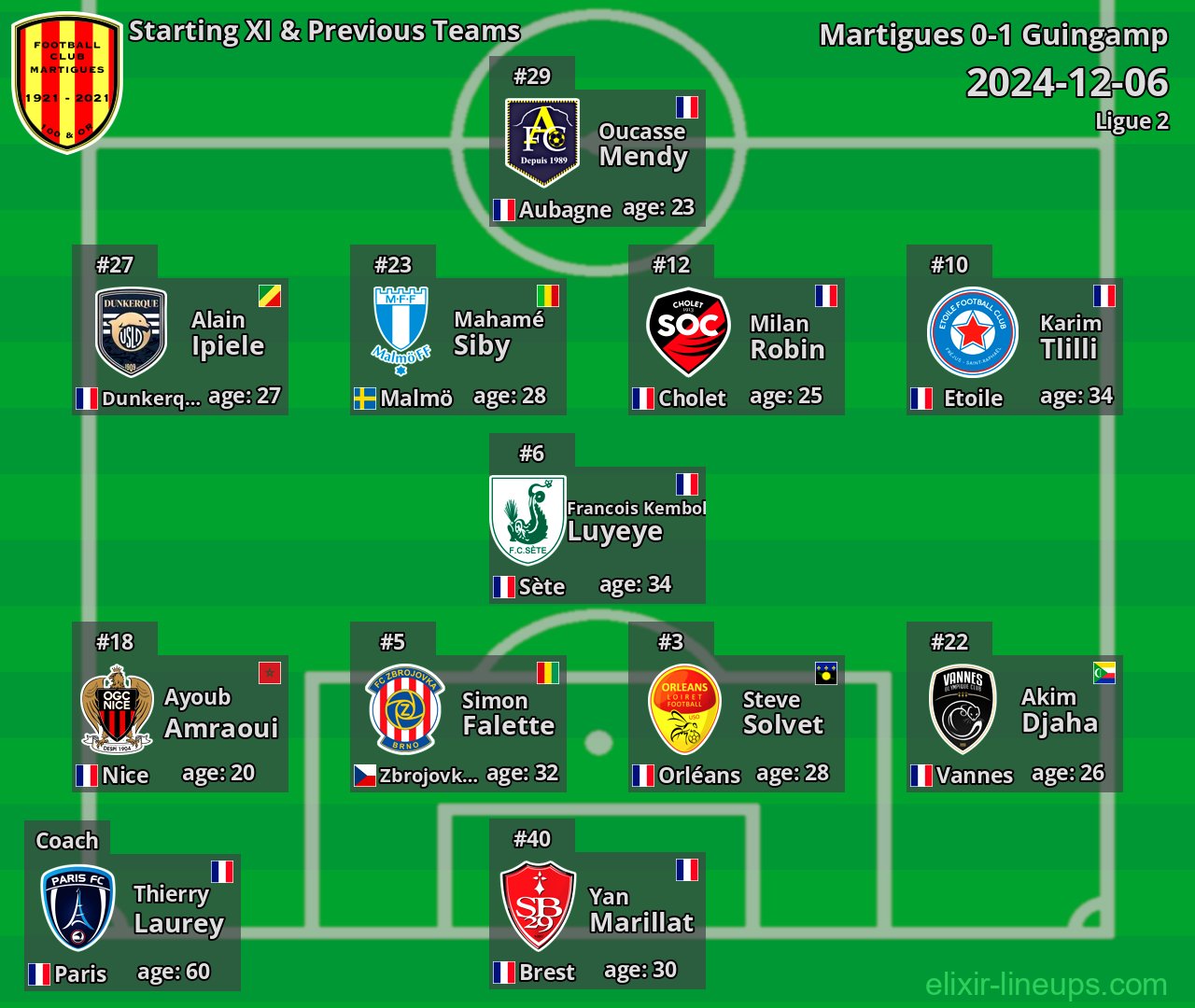 Martigues Starting XI & Previous Teams 2024-12-06