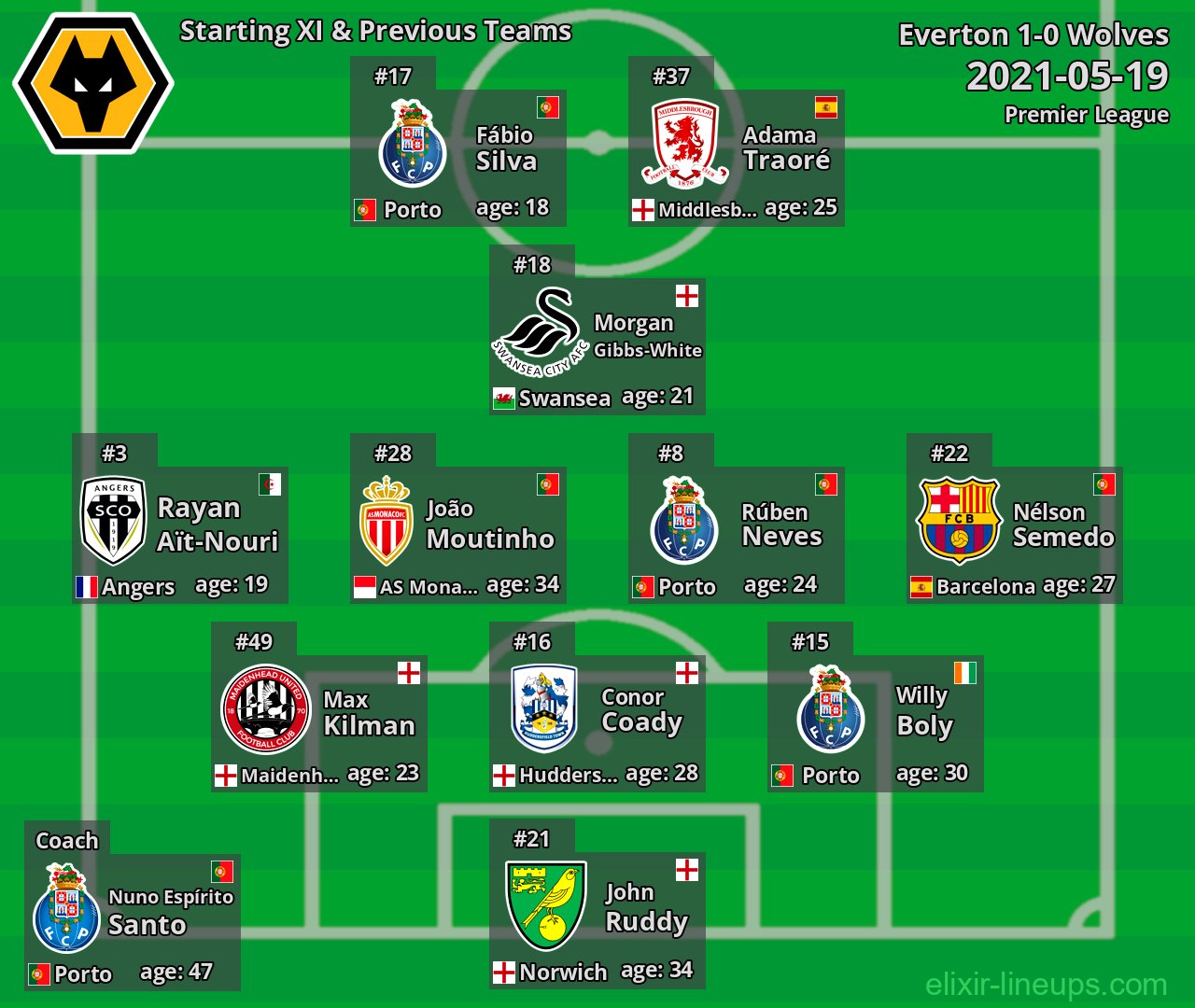 Wolves Starting XI & Previous Teams 2021-05-19