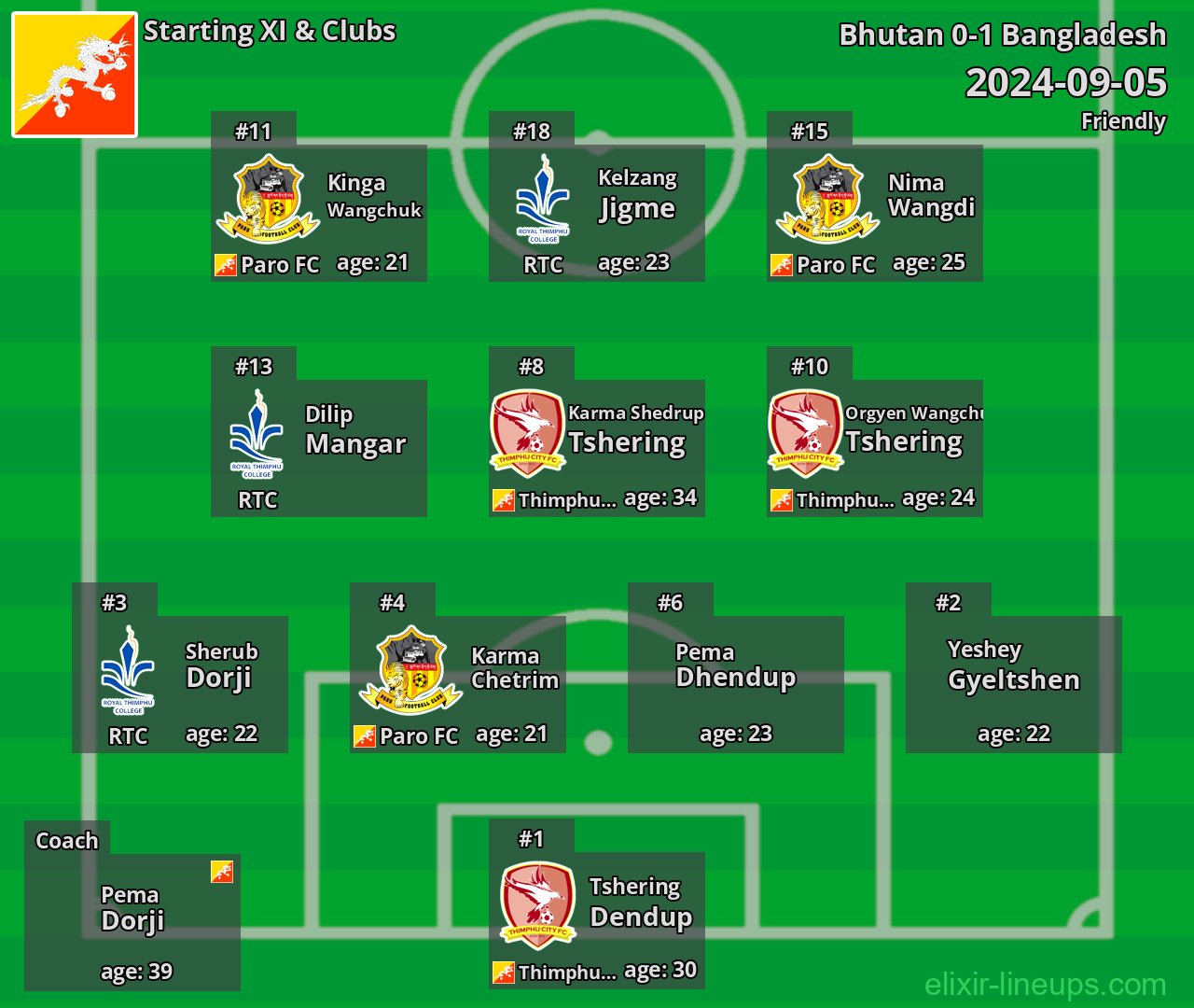Bhutan Starting XI 2024-09-05
