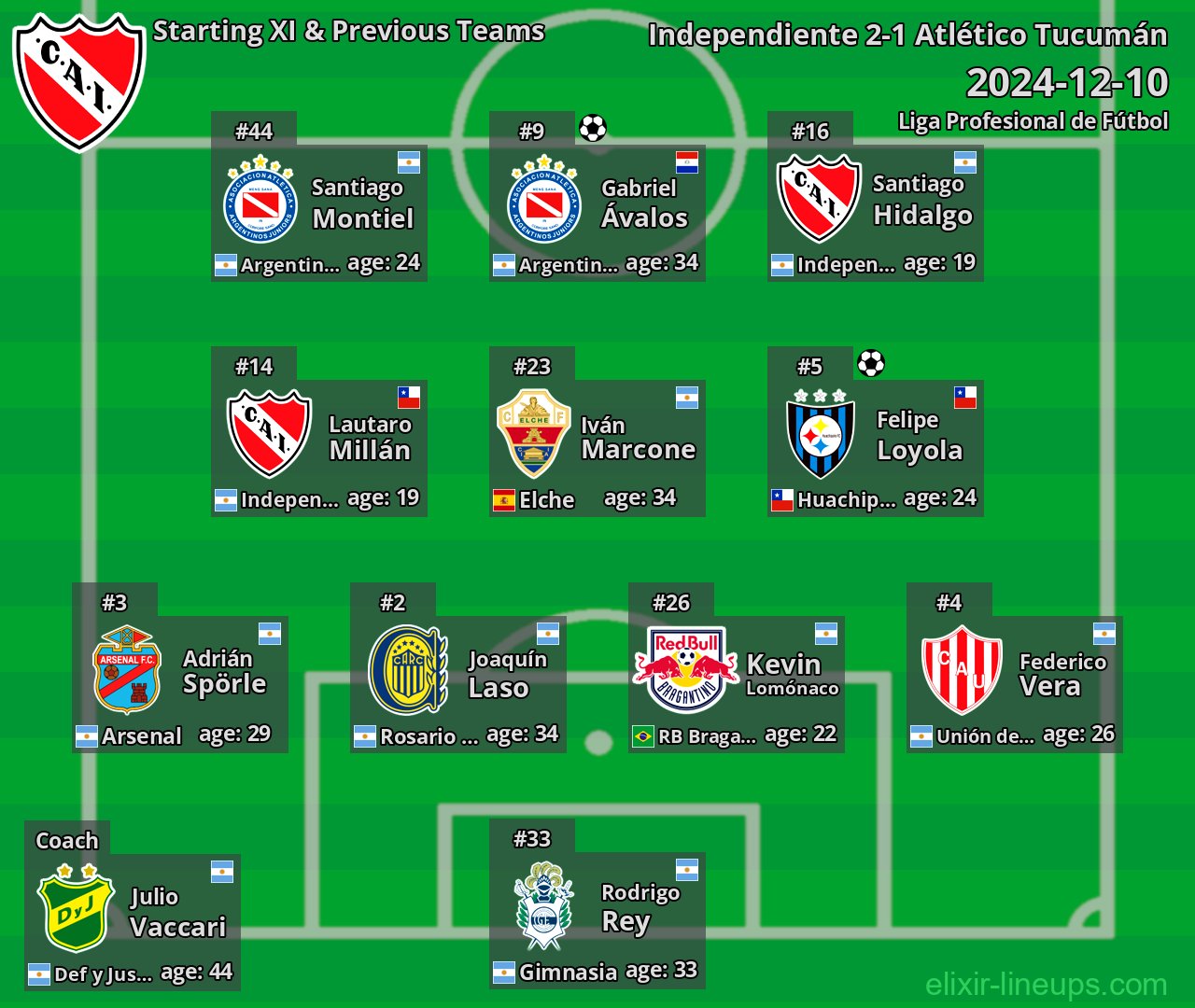 Independiente Starting XI & Previous Teams 2024-12-10