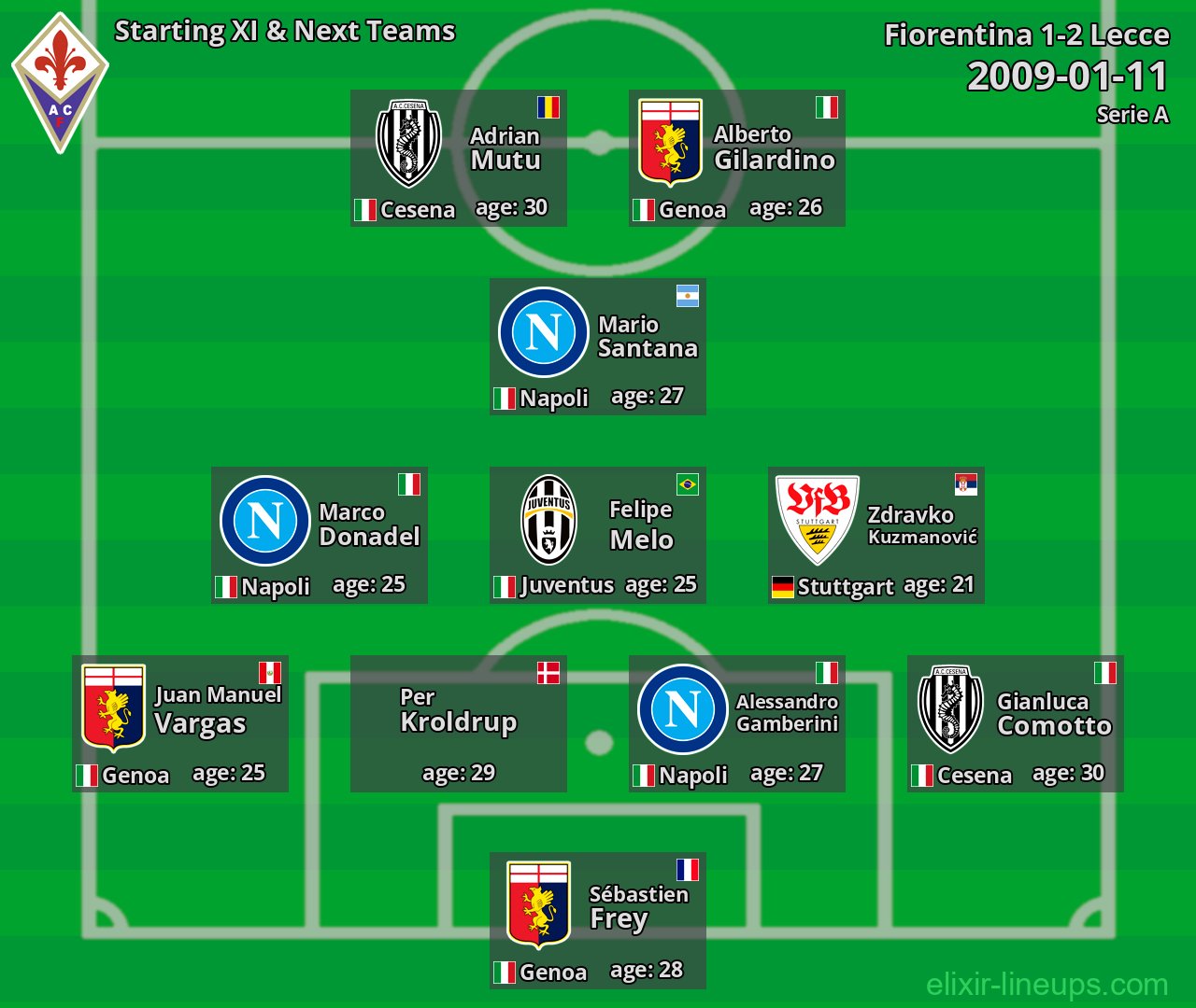 Fiorentina Starting XI & Next Teams 2009-01-11