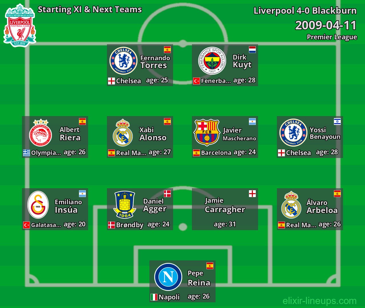 Liverpool Starting XI & Next Teams 2009-04-11