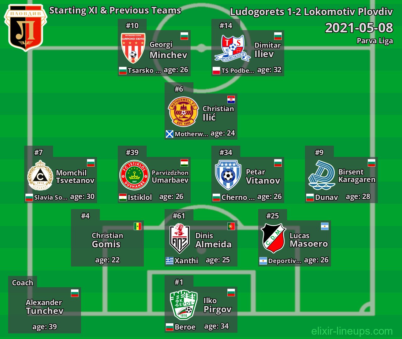 Lokomotiv Plovdiv Starting XI & Previous Teams 2021-05-08