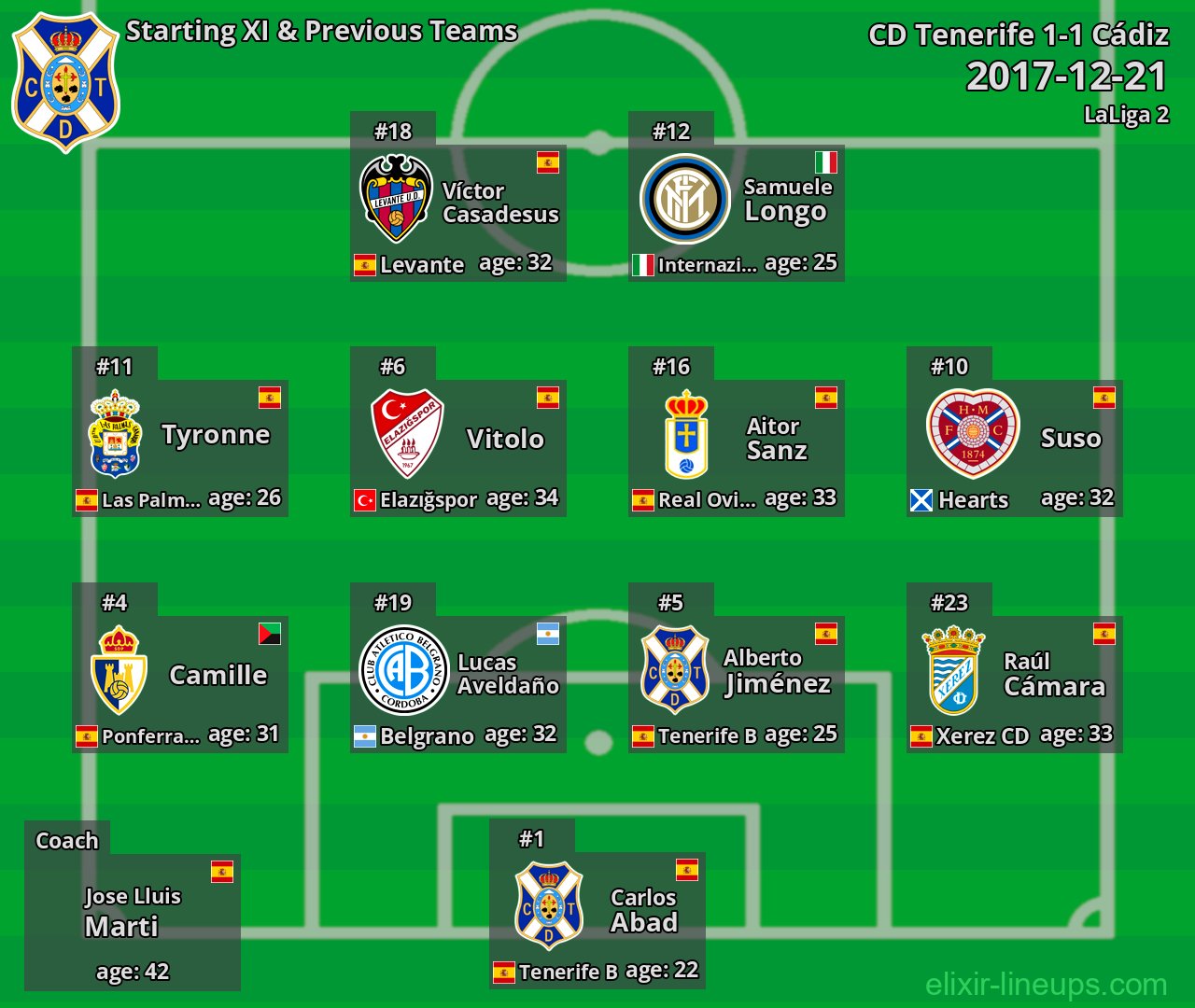 CD Tenerife Starting XI & Previous Teams 2017-12-21