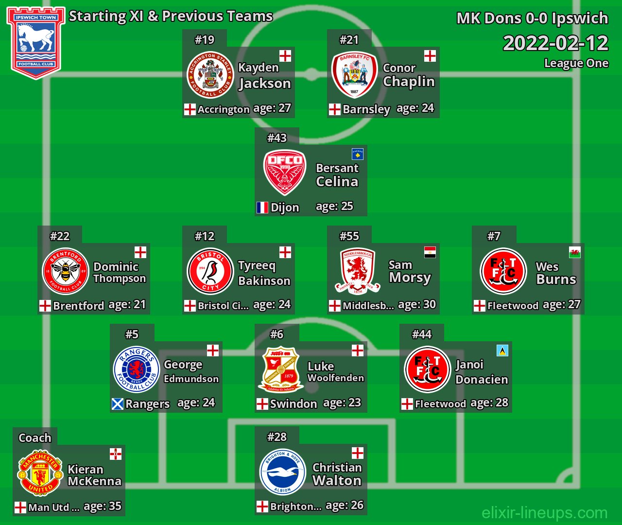 Ipswich Starting XI & Previous Teams 2022-02-12