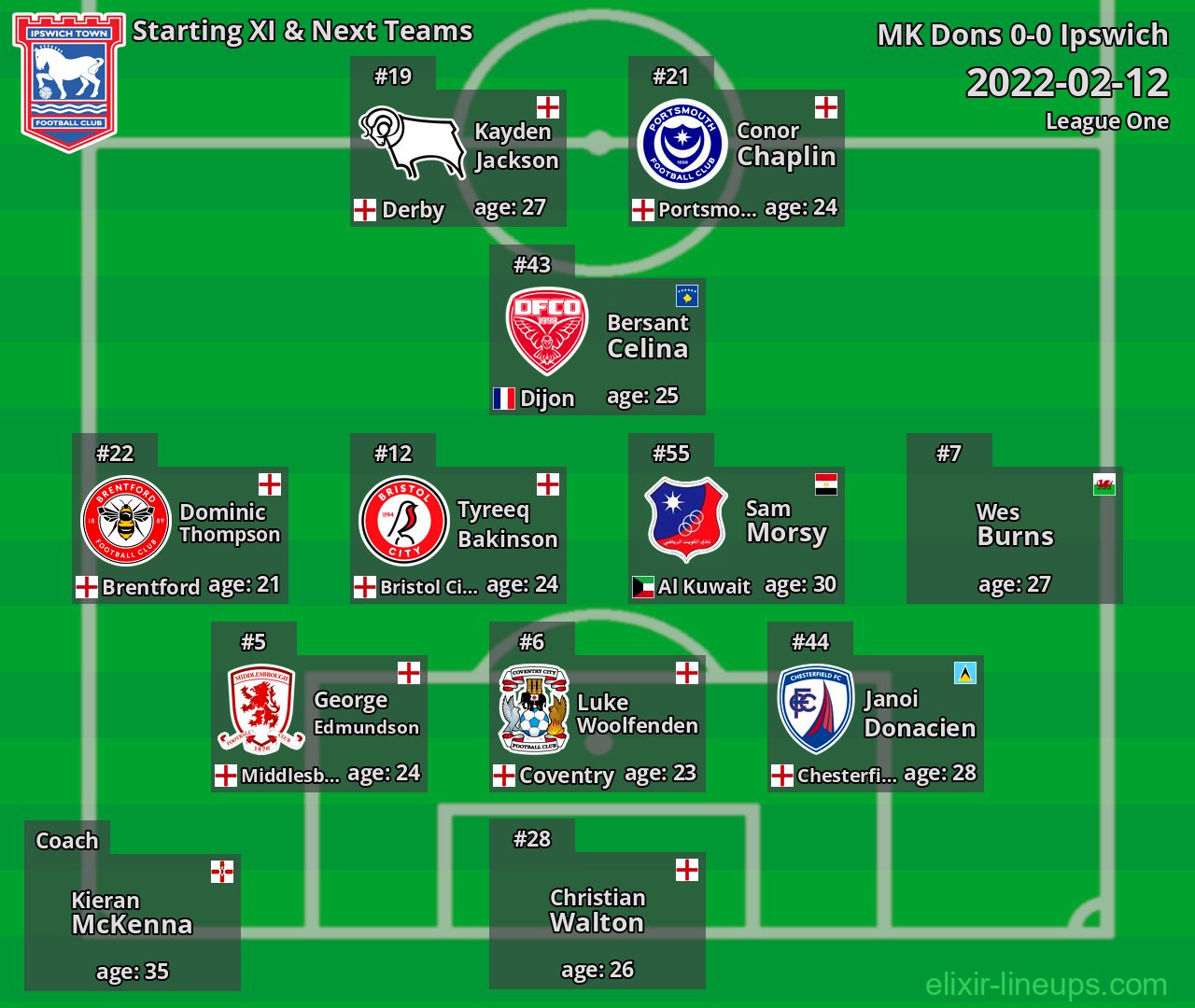Ipswich Starting XI & Next Teams 2022-02-12