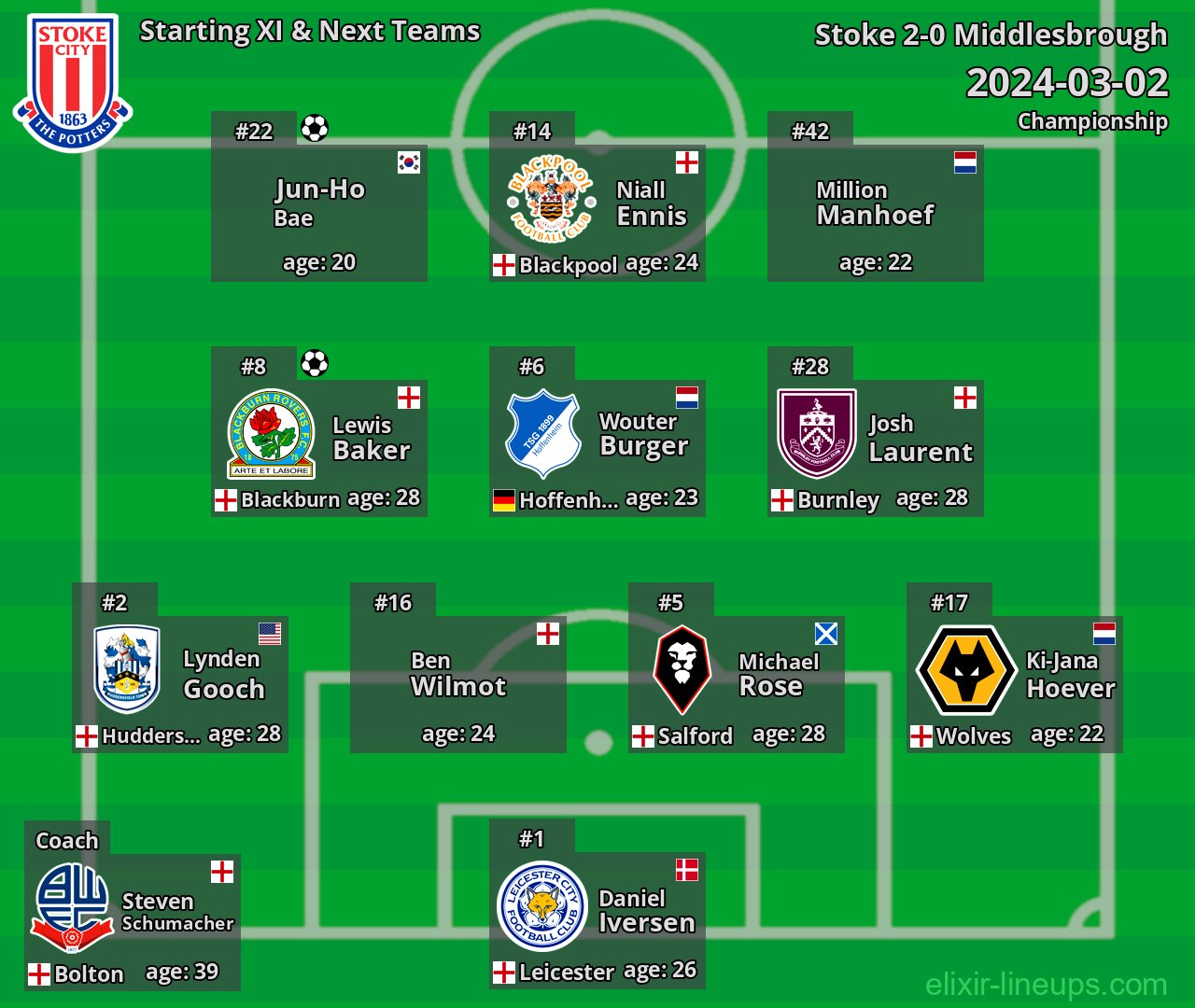 Stoke Starting XI & Next Teams 2024-03-02