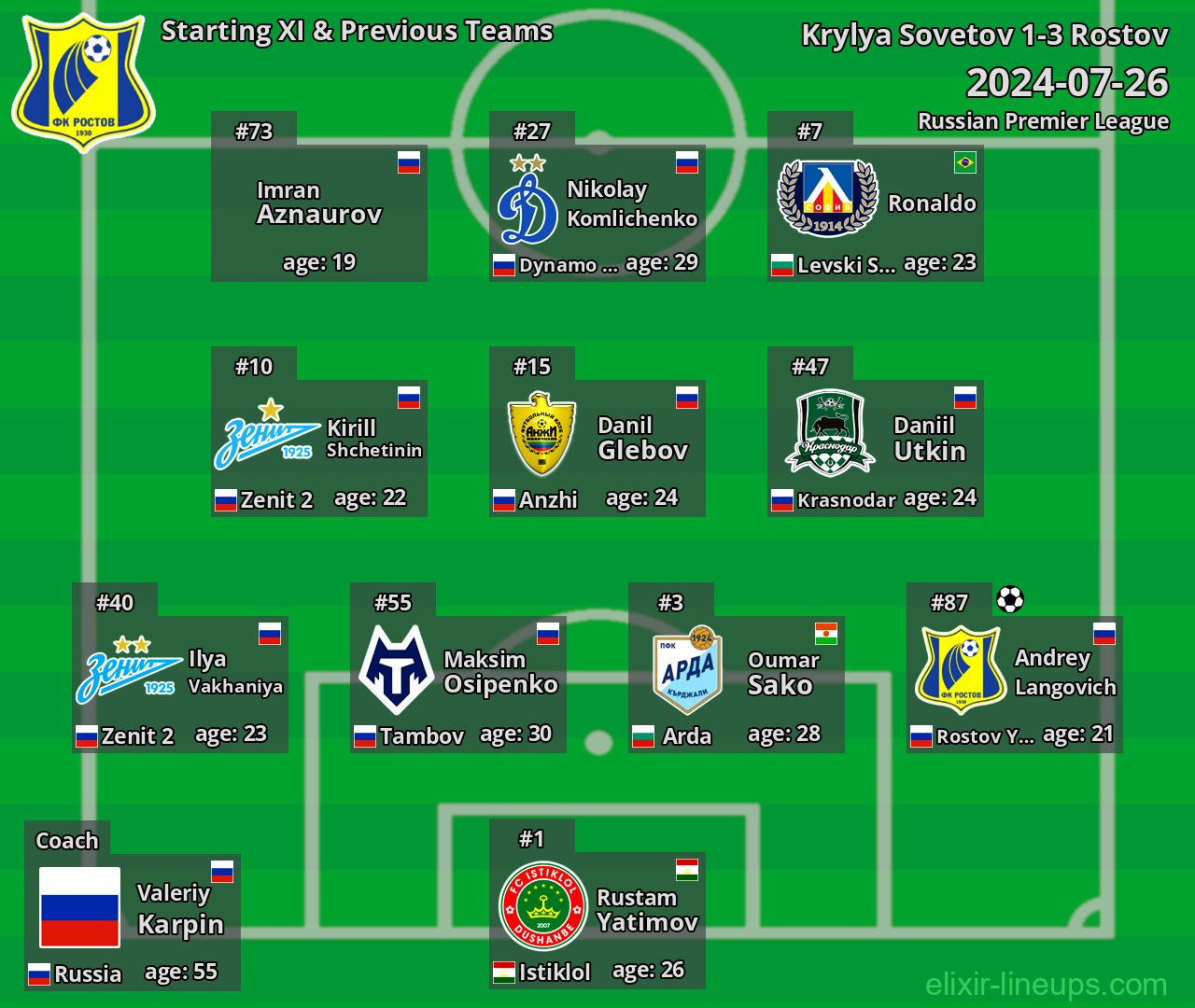 Rostov Starting XI & Previous Teams 2024-07-26