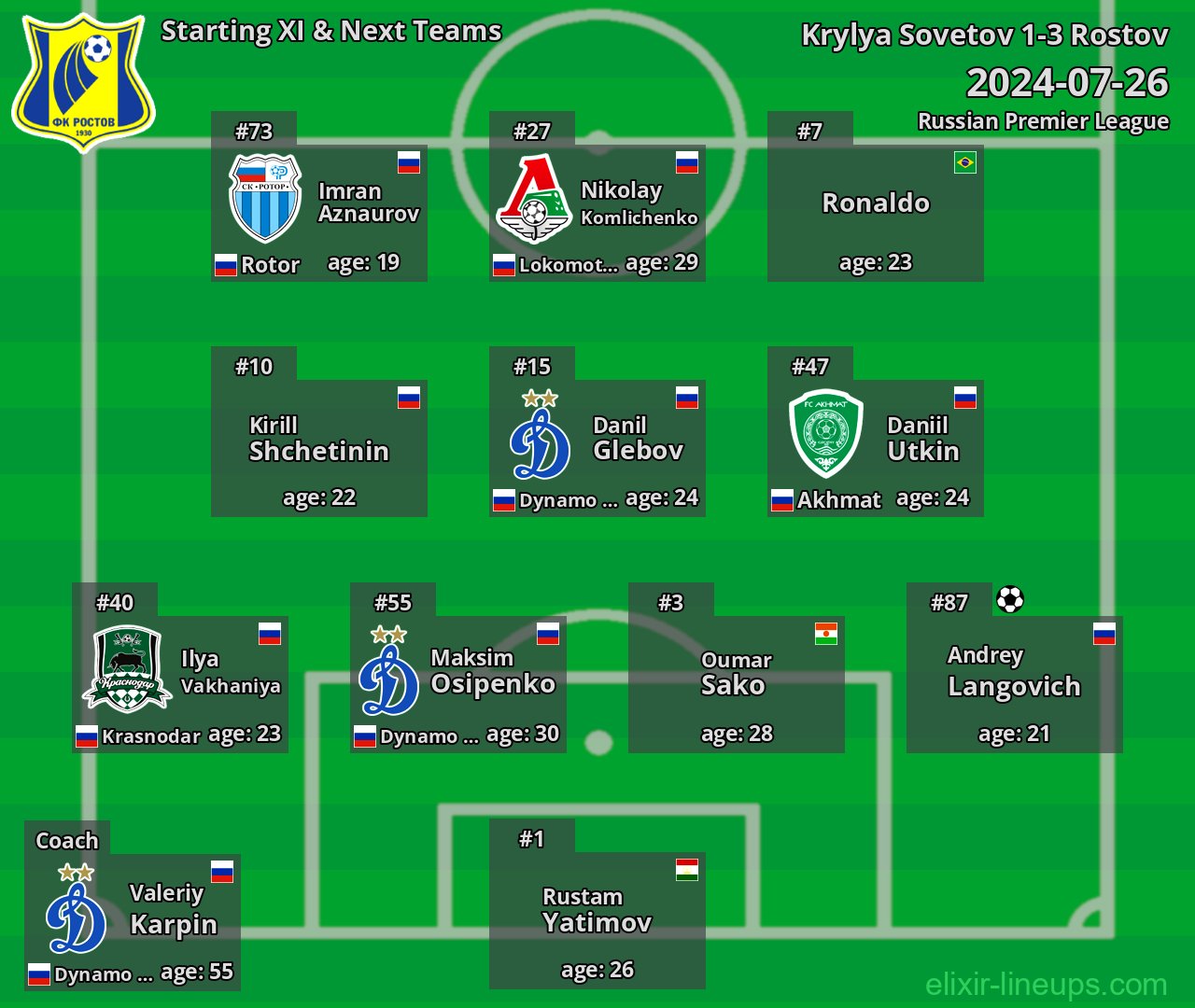 Rostov Starting XI & Next Teams 2024-07-26