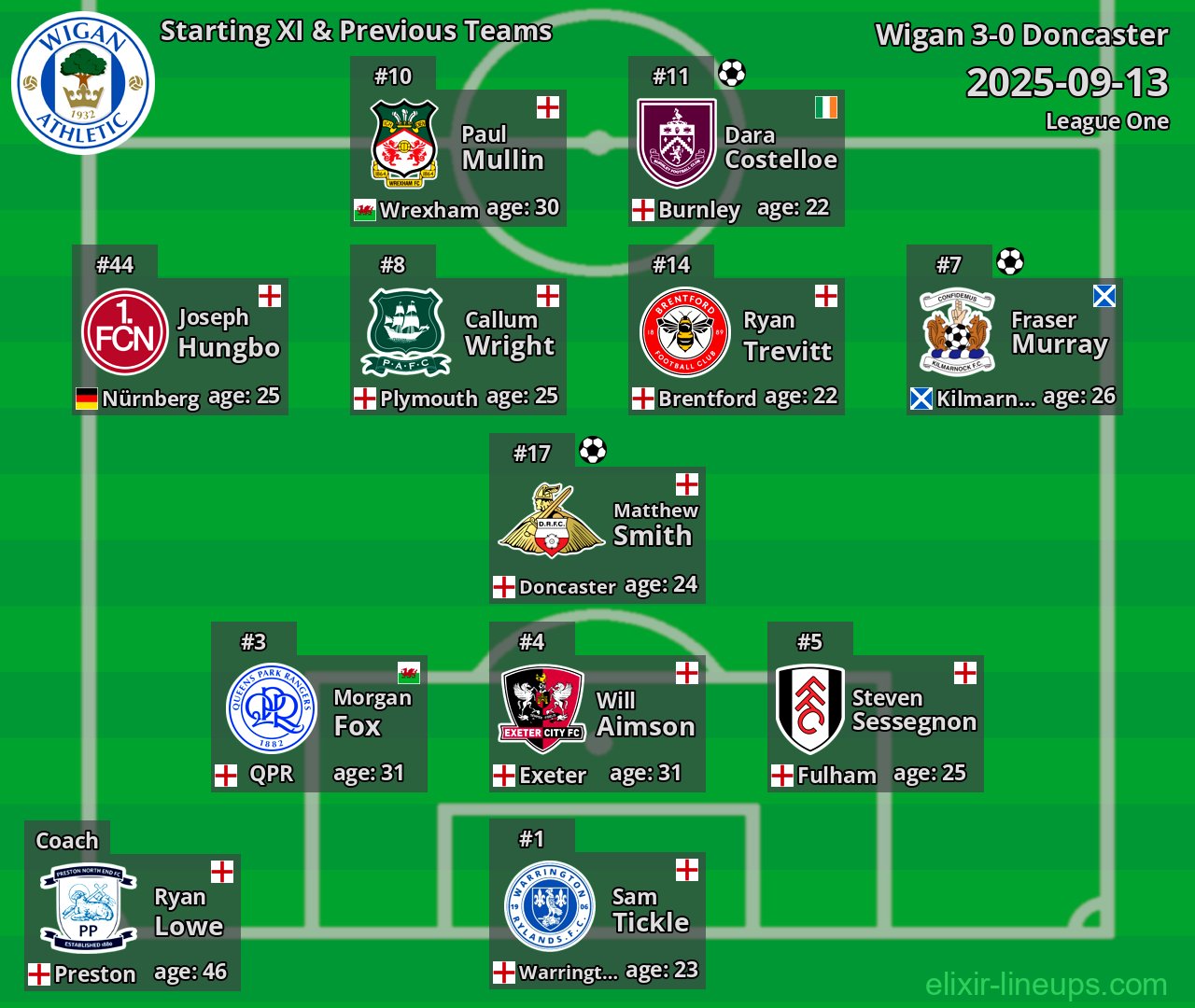 Wigan Starting XI & Previous Teams 2025-09-13