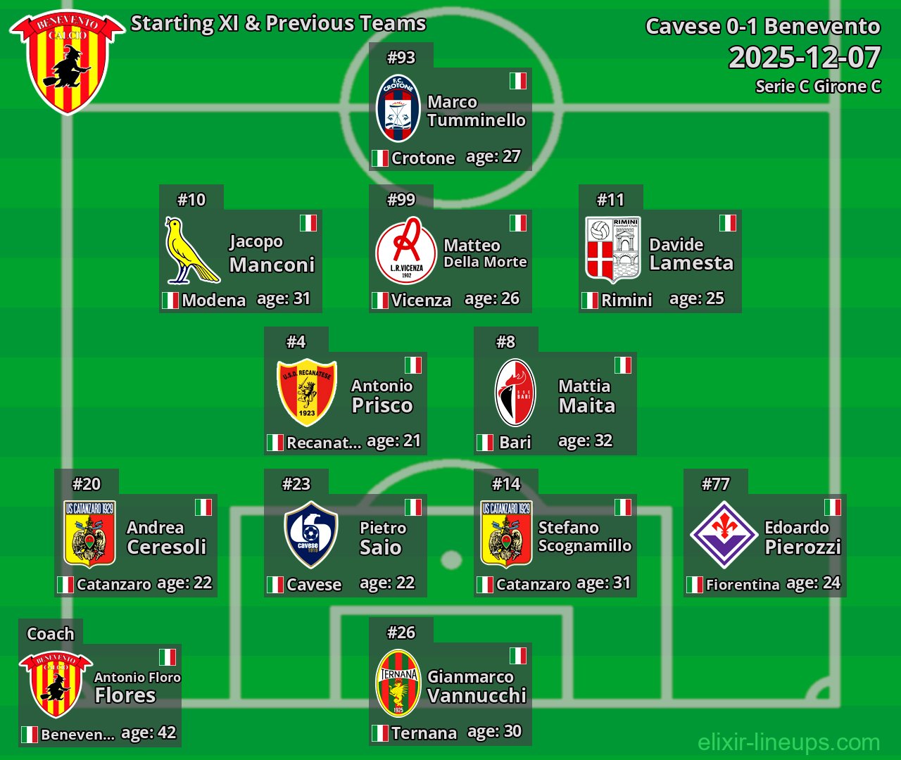 Benevento Starting XI & Previous Teams 2025-12-07