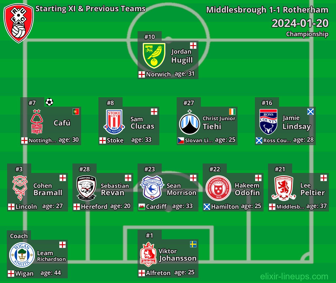 Rotherham Starting XI & Previous Teams 2024-01-20