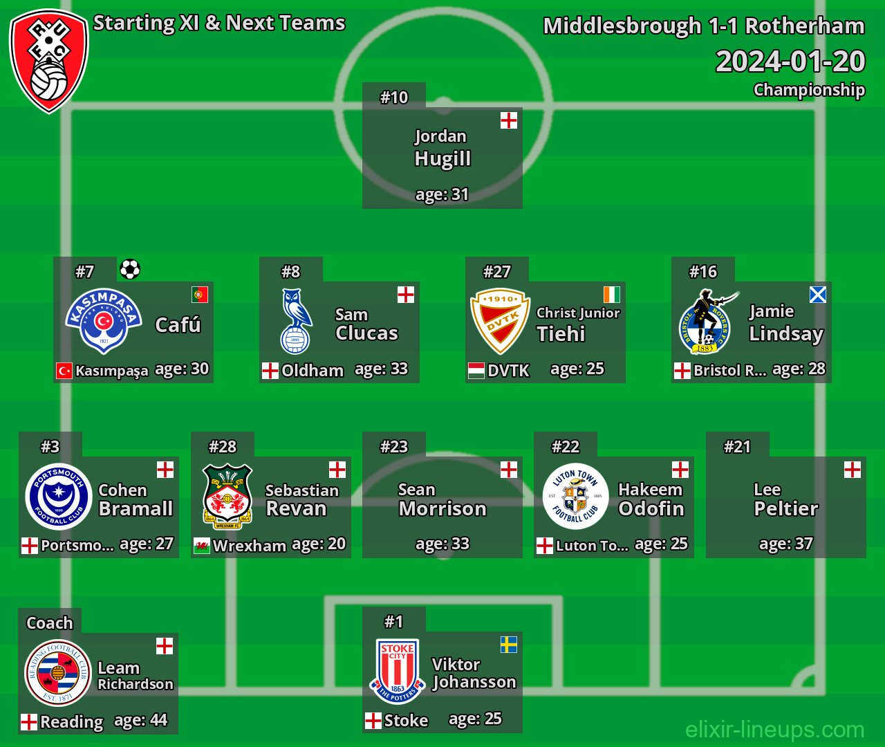 Rotherham Starting XI & Next Teams 2024-01-20