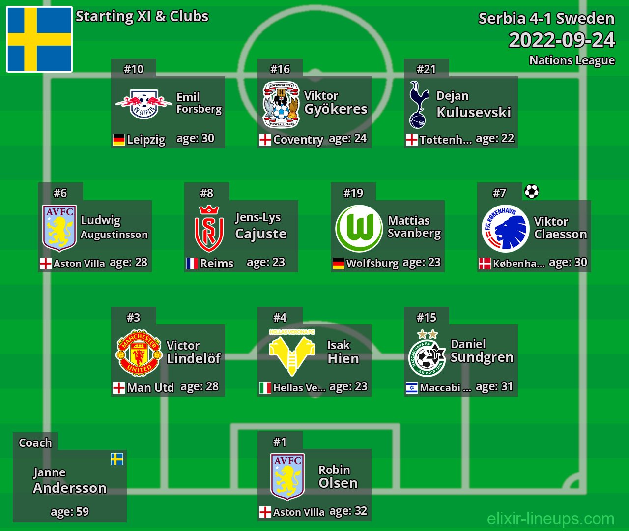 Sweden Starting XI 2022-09-24