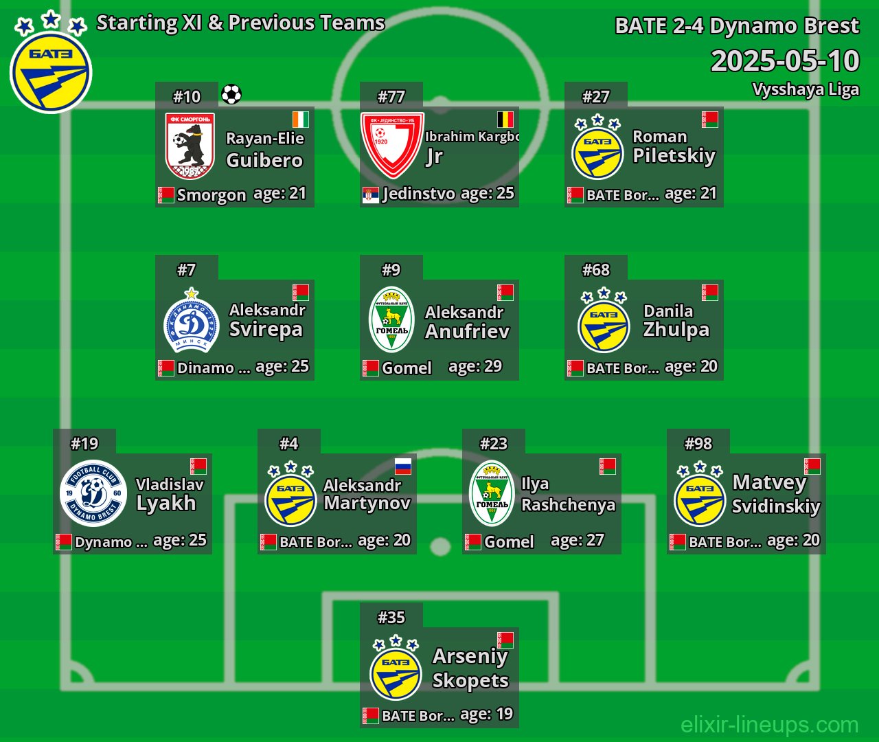 BATE Starting XI & Previous Teams 2025-05-10