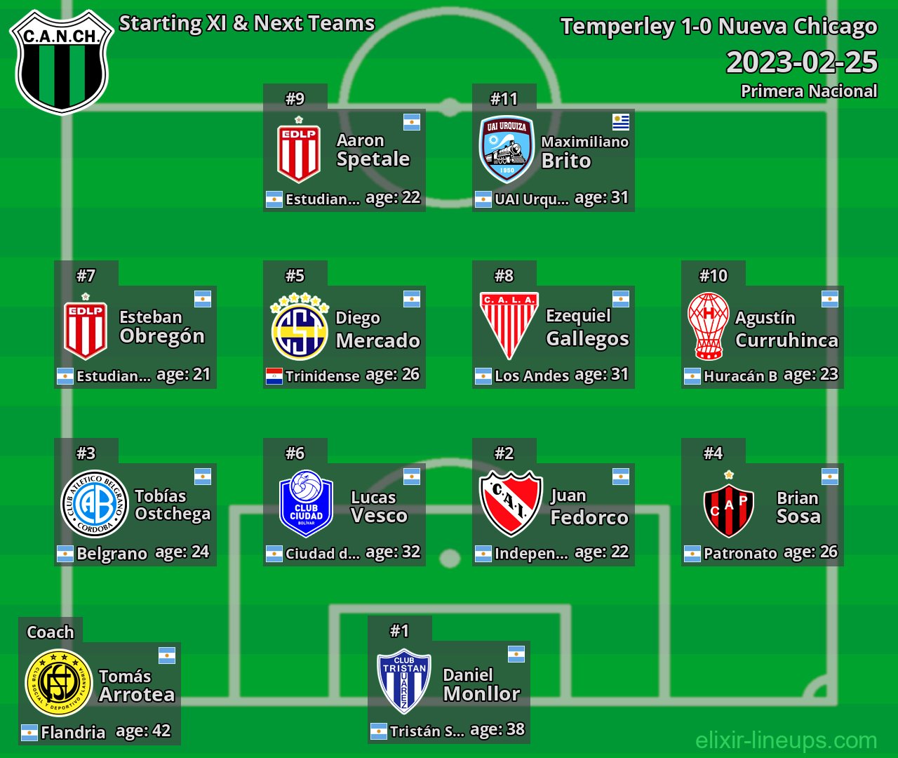 Nueva Chicago Starting XI & Next Teams 2023-02-25