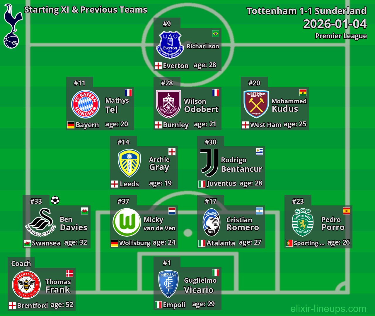 Tottenham Starting XI & Previous Teams 2026-01-04
