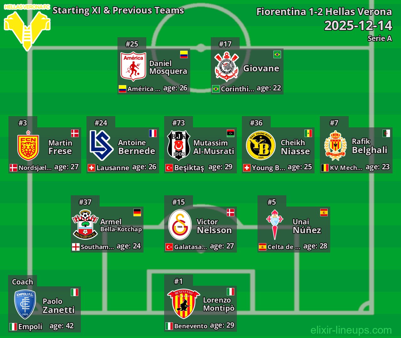 Hellas Verona Starting XI & Previous Teams 2025-12-14