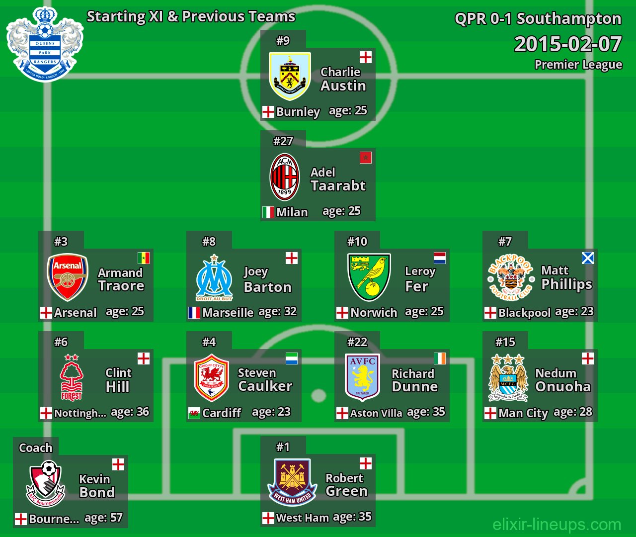 QPR Starting XI & Previous Teams 2015-02-07