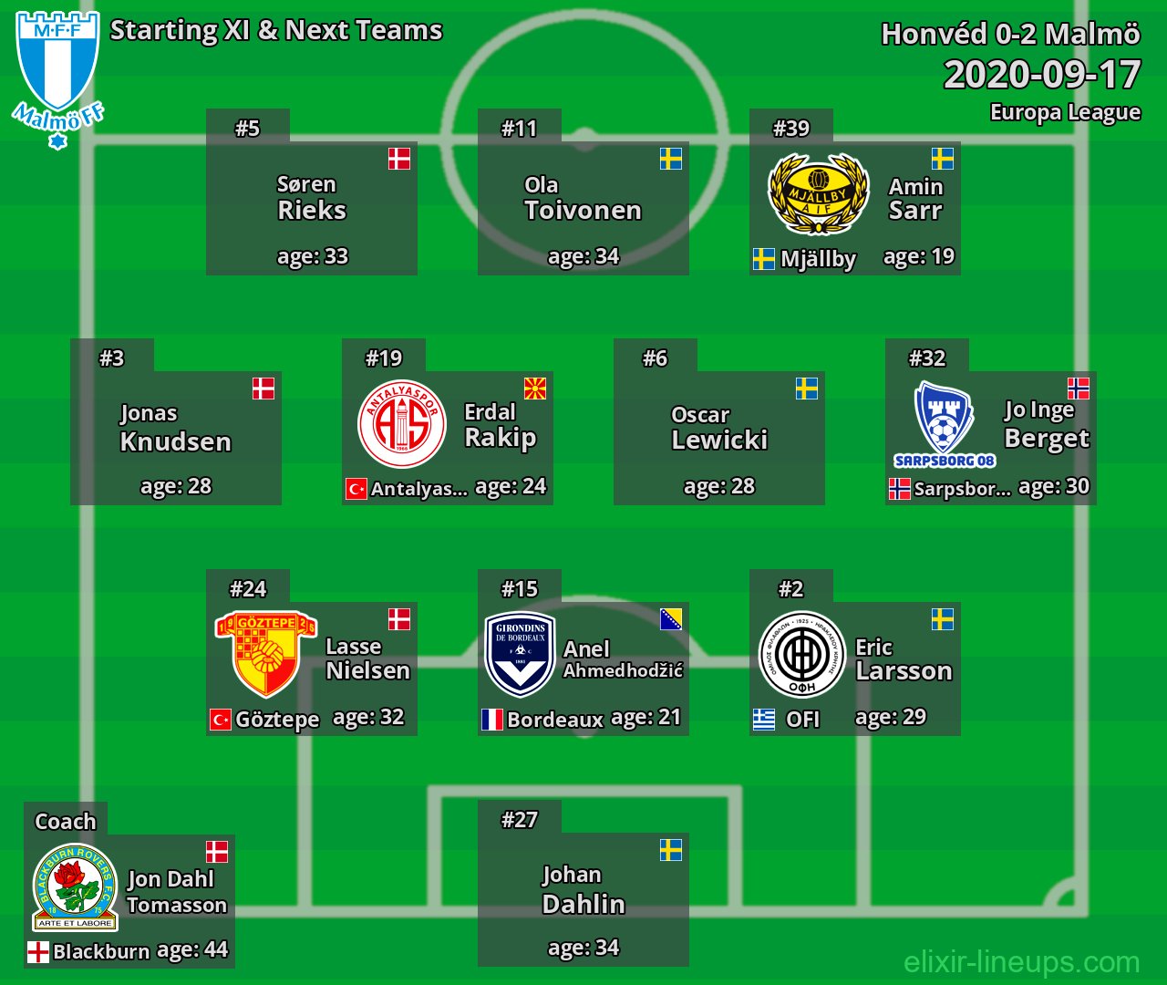 Malmö Starting XI & Next Teams 2020-09-17