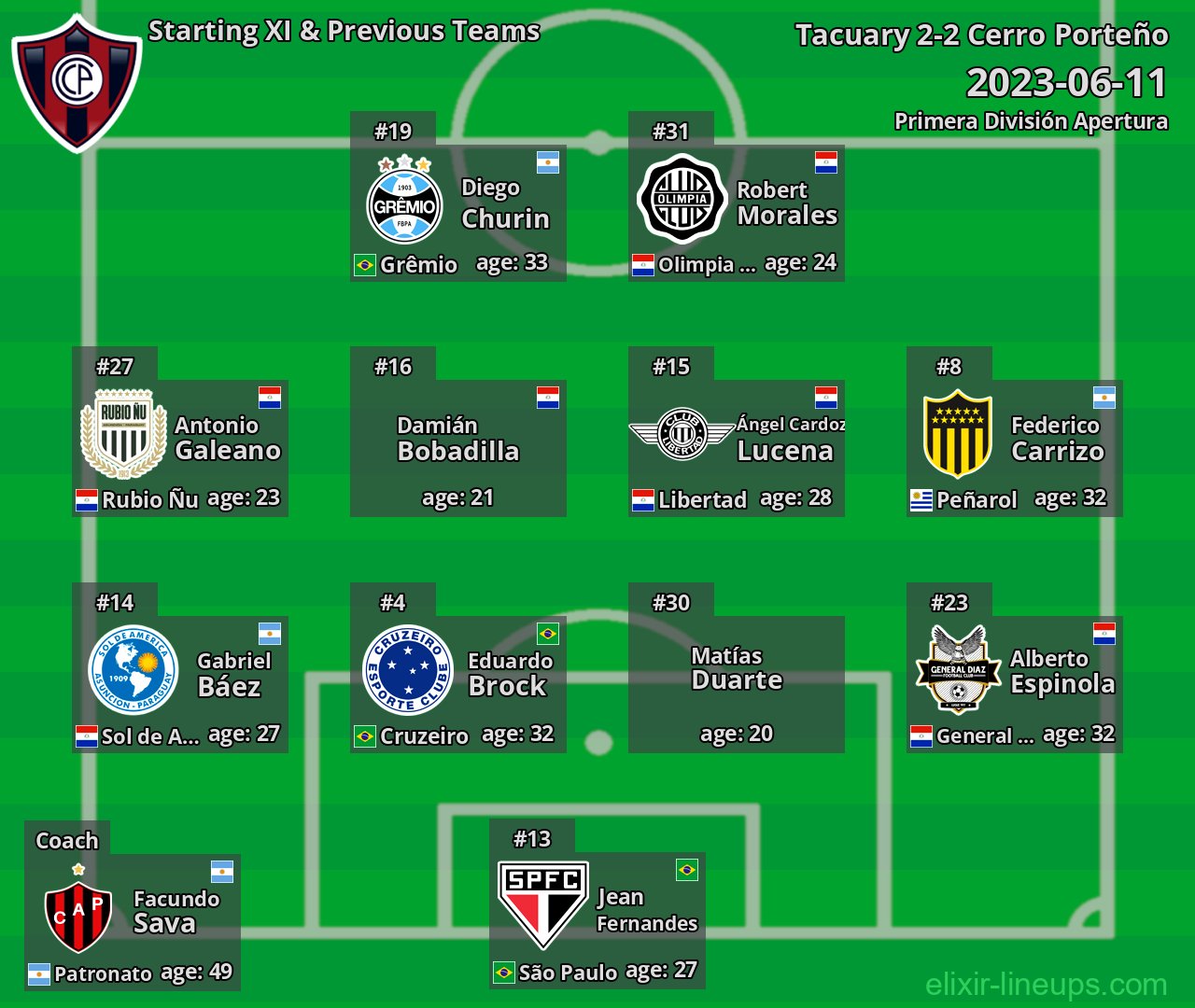 Cerro Porteño Starting XI & Previous Teams 2023-06-11