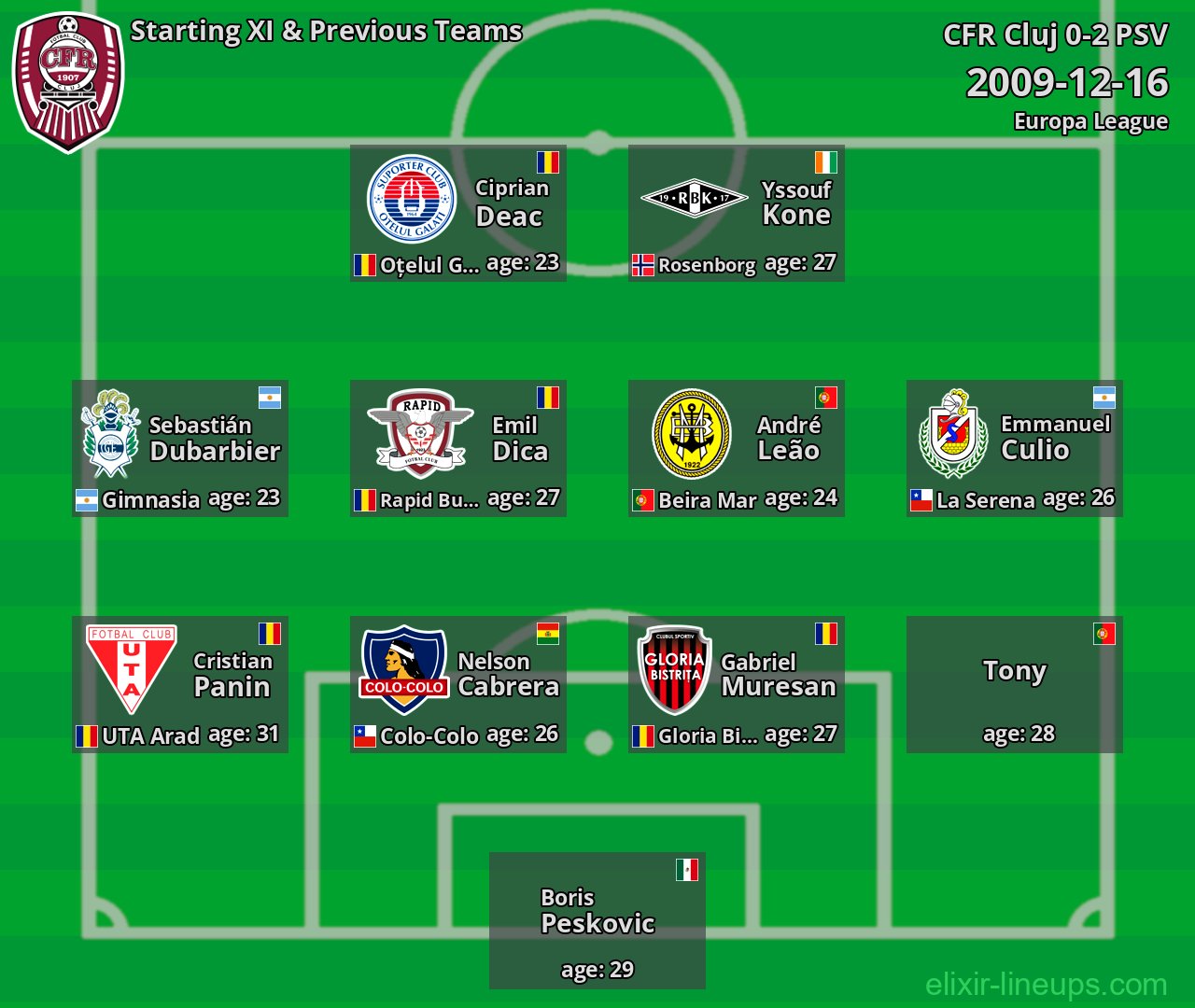 CFR Cluj Starting XI & Previous Teams 2009-12-16