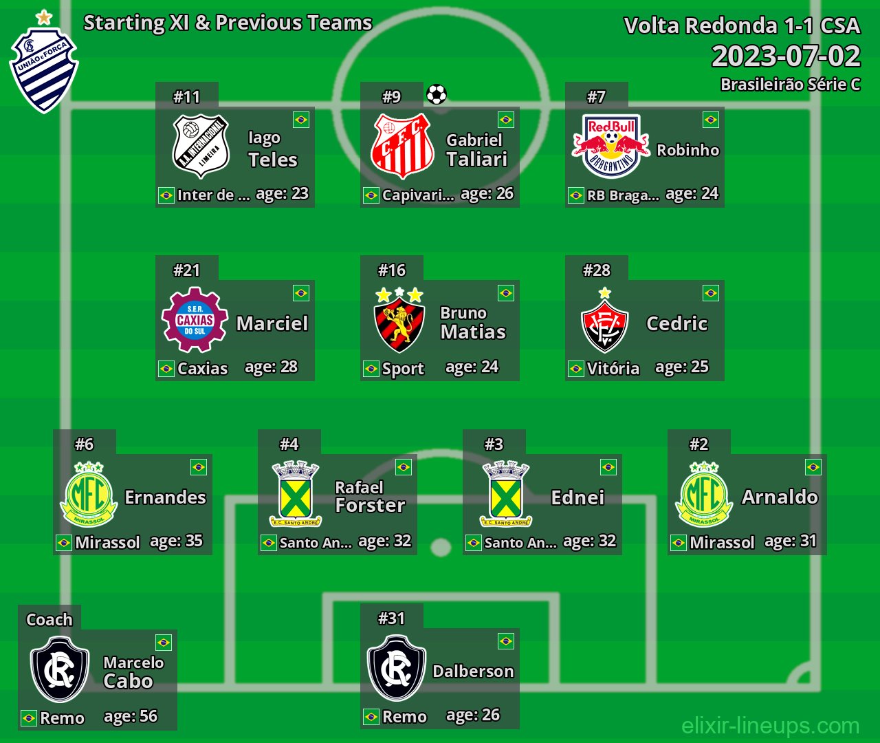CSA Starting XI & Previous Teams 2023-07-02