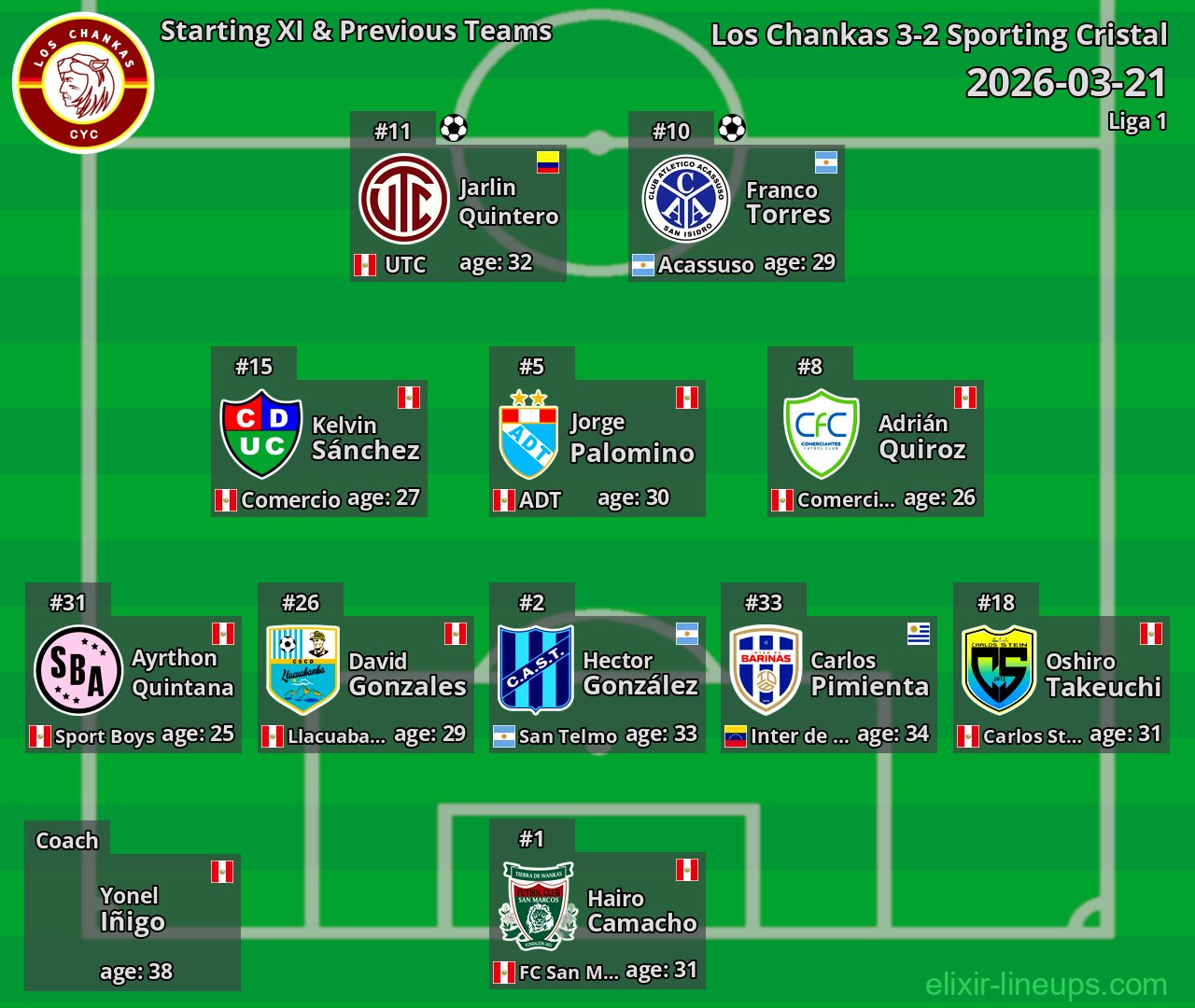 Los Chankas Starting XI & Previous Teams 2026-03-21