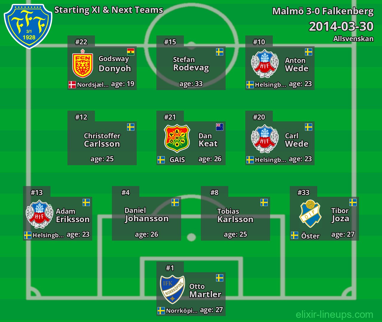 Falkenberg Starting XI & Next Teams 2014-03-30