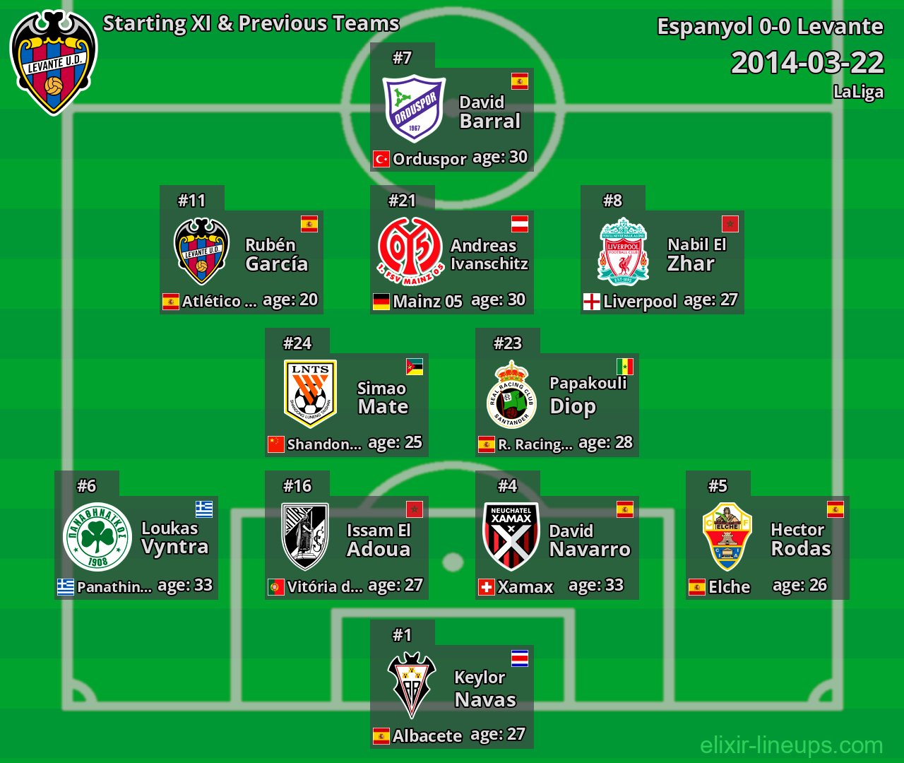 Levante Starting XI & Previous Teams 2014-03-22