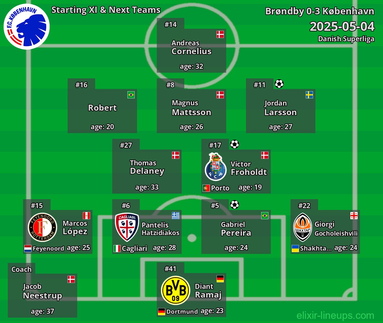 København Starting XI & Next Teams 2025-05-04