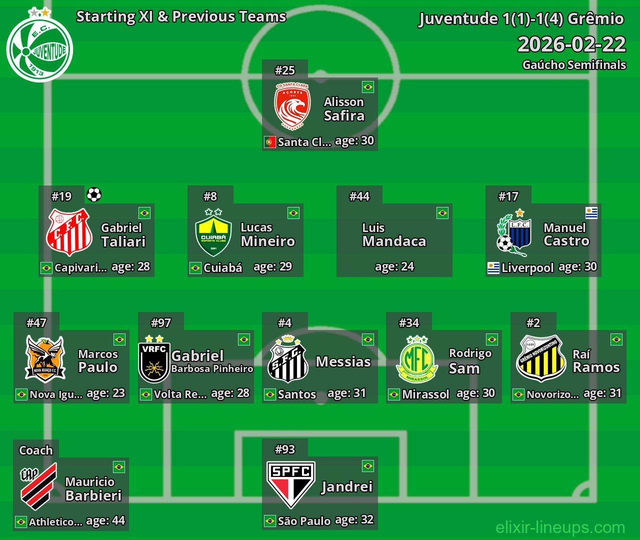 Juventude Starting XI & Previous Teams 2026-02-22