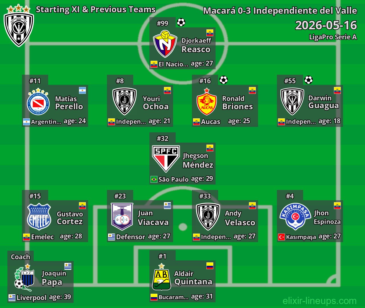 Independiente del Valle Starting XI & Previous Teams 2026-05-16