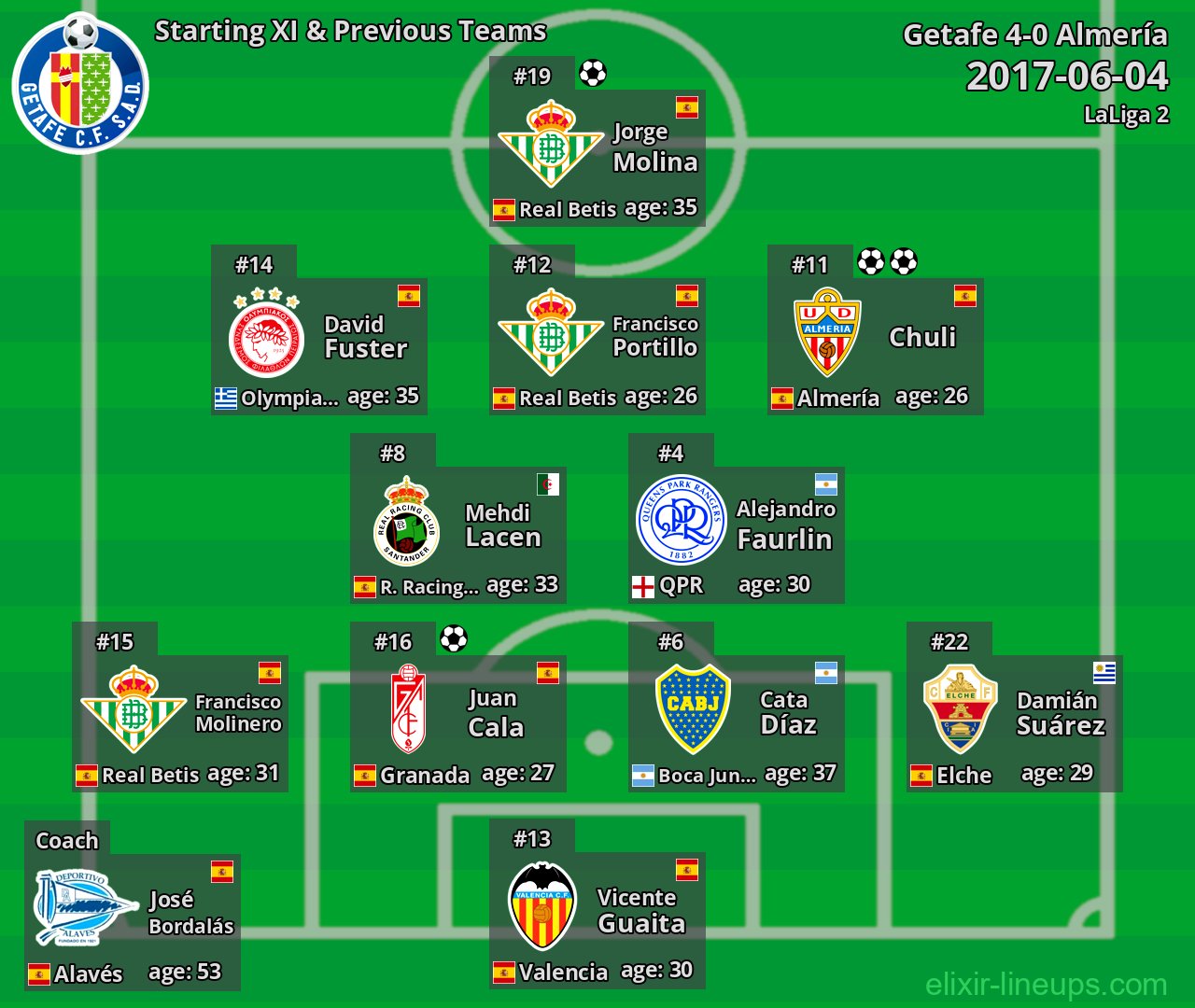 Getafe Starting XI & Previous Teams 2017-06-04