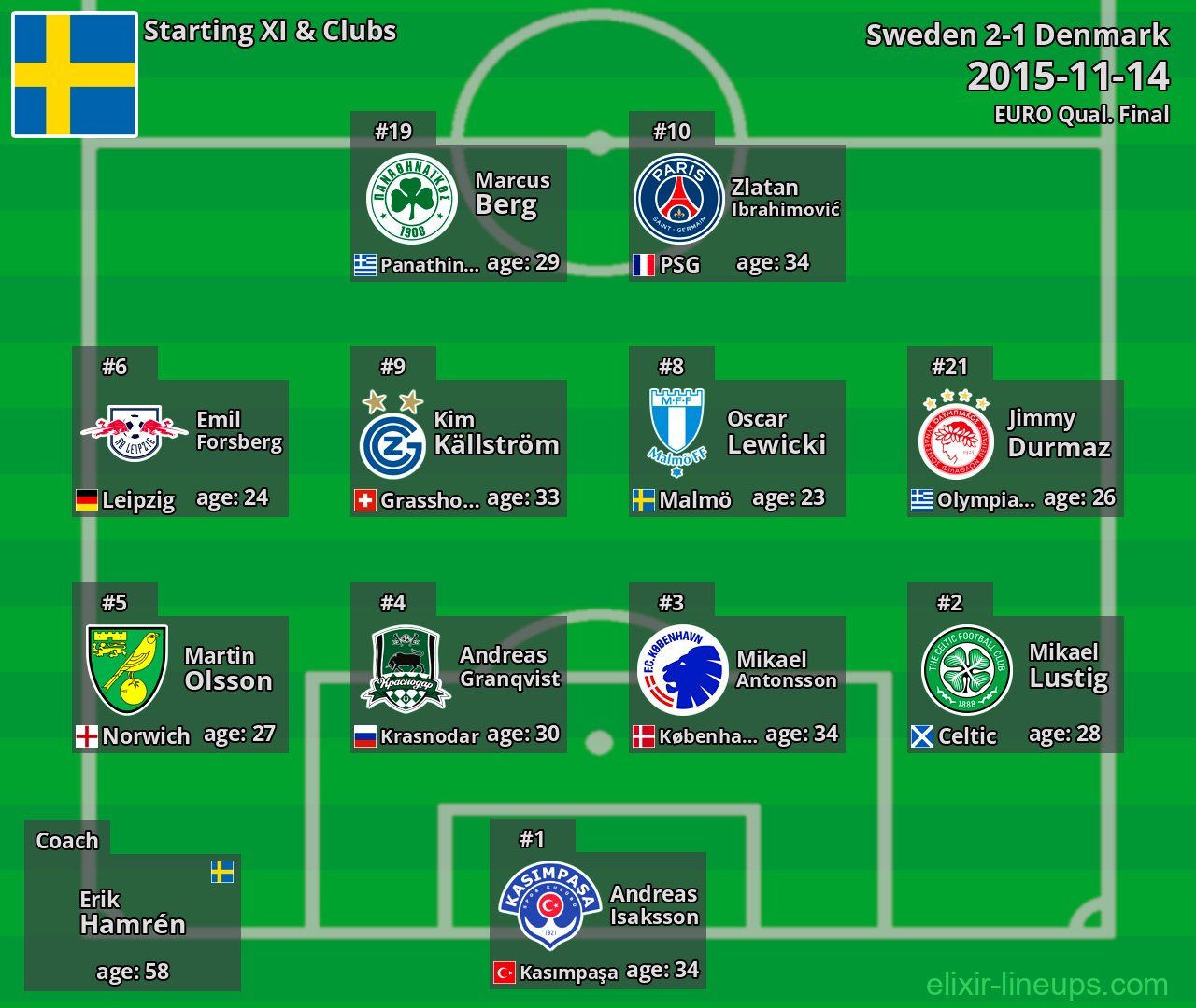 Sweden Starting XI 2015-11-14