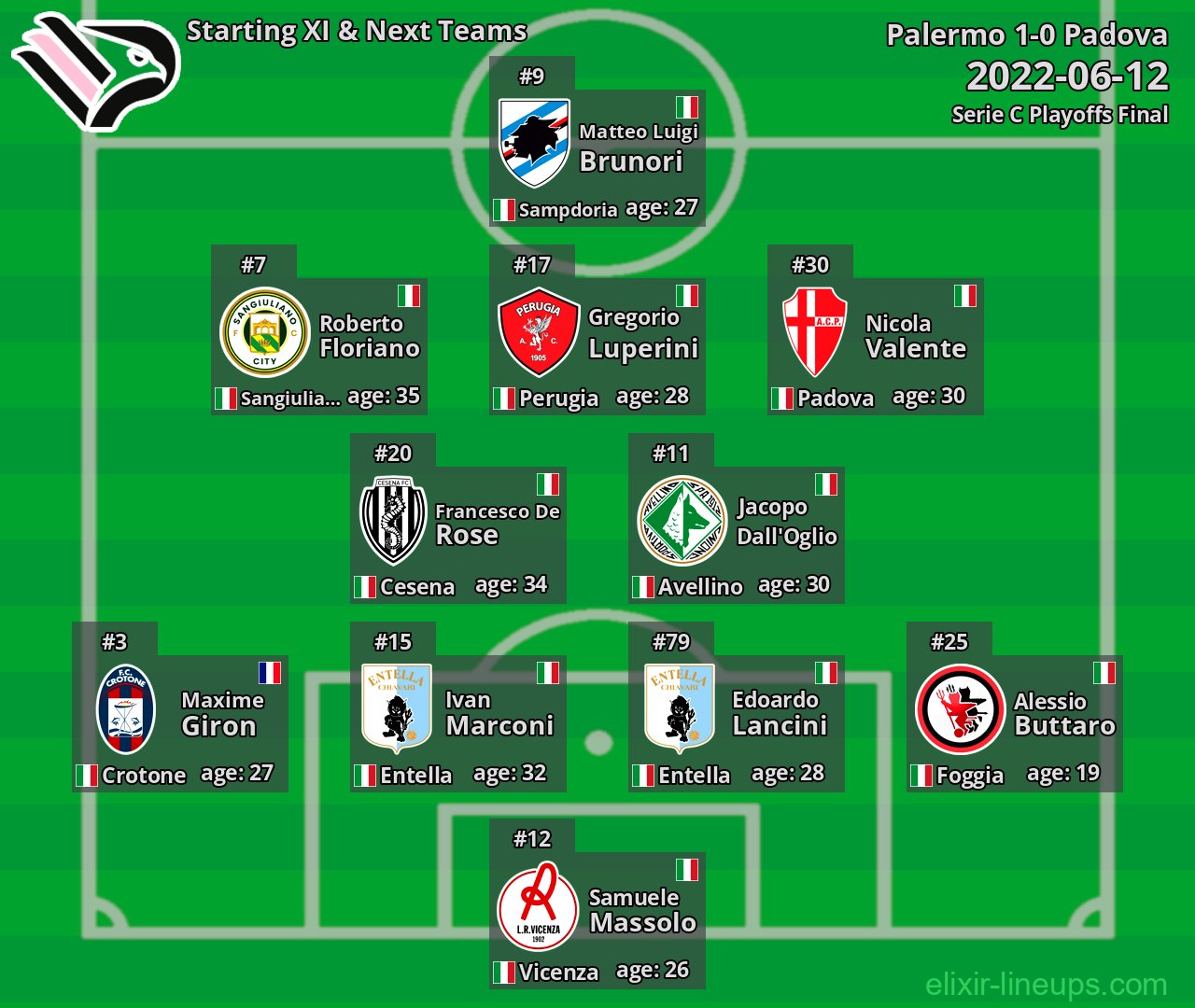 Palermo Starting XI & Next Teams 2022-06-12