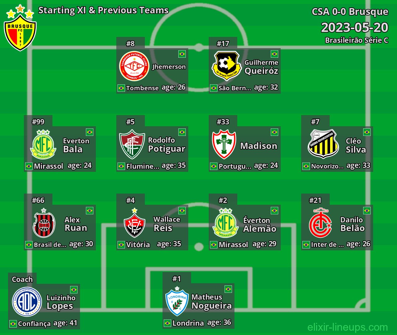 Brusque Starting XI & Previous Teams 2023-05-20