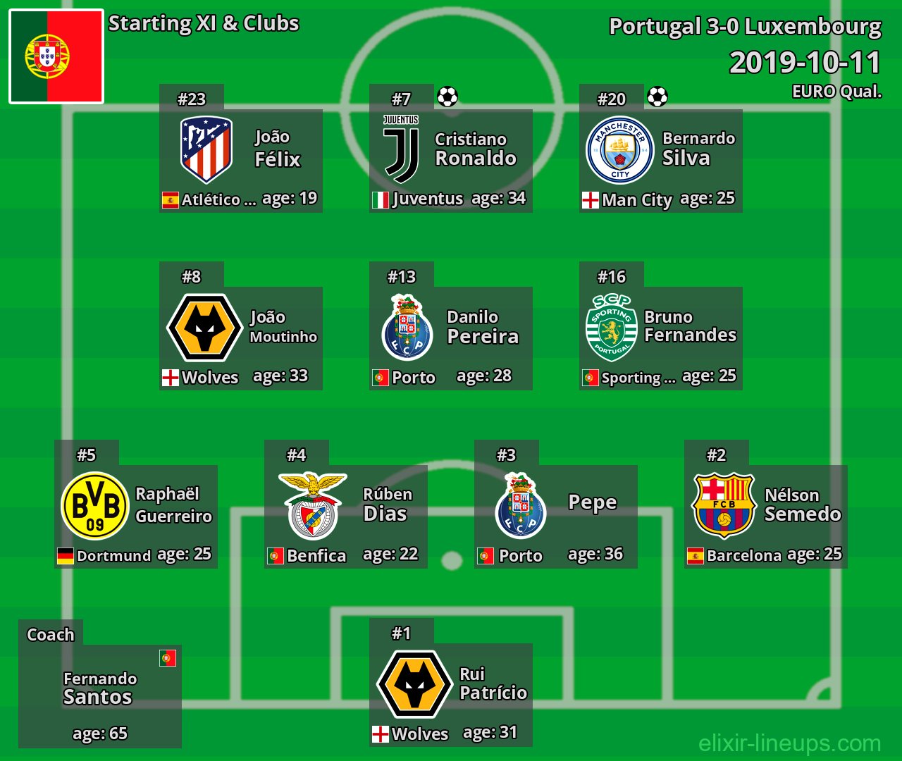 Portugal Starting XI 2019-10-11