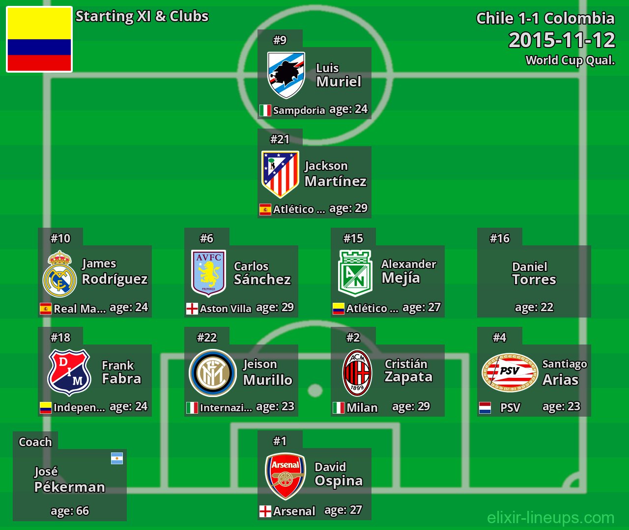 Colombia Starting XI 2015-11-12